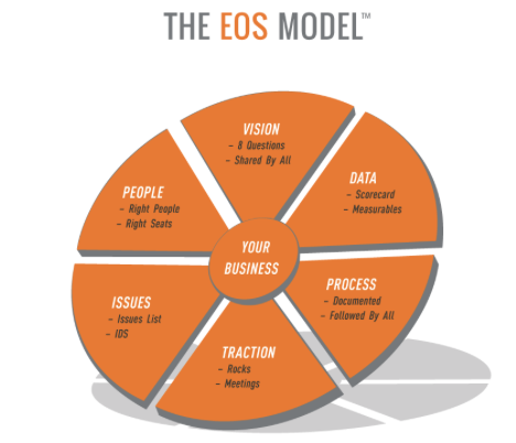 Book: “Traction – get a grip on your business”